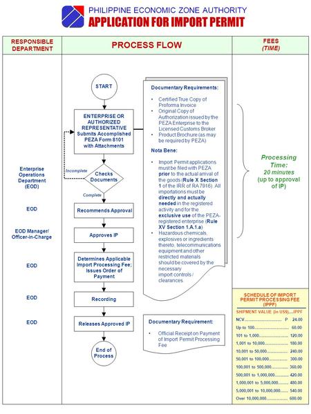 PHILIPPINE ECONOMIC ZONE AUTHORITY APPLICATION FOR IMPORT PERMIT