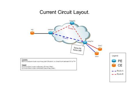 Current Circuit Layout. PE CE Legend: Route B Route A Current: Both circuits are route via primary path (Route A) i.e. direct trunk between MY to TH Target.