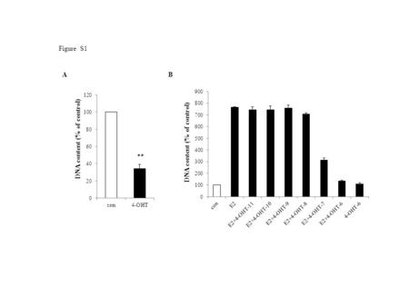 AB Figure S1 DNA content (% of control) **. MCF7:PF +E2 1 MCF7:PF +E2 2 MCF7:PF +E2 3 MCF7:PF +4OHT 1 MCF7:PF +4OHT 2 MCF7:PF +4OHT 3 MCF7:PF +ICI 1 MCF7:PF.