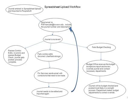 1 Spreadsheet Upload Workflow Journal entered in Spreadsheet Upload and Imported to PeopleSoft Send  to include the journal.