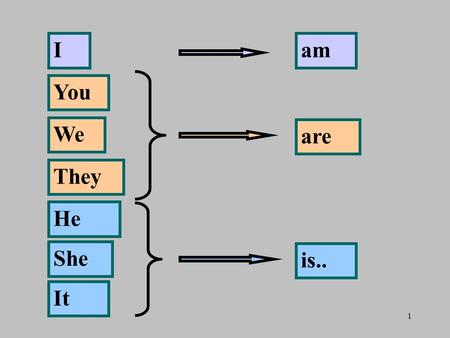 1 I You We They He She It am are is... 2 I am cold. He is handsome. She is a doctor. We are teachers. It is a bank. They are dancers..