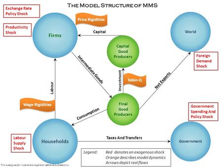 Firms Households World Government Labour Consumption Investment Taxes And Transfers Net Exports Intermediate Goods Productivity Shock Labour Supply Shock.