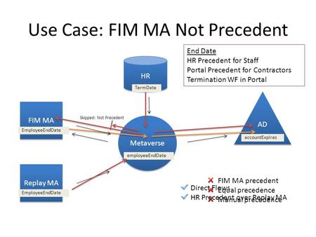 Use Case: FIM MA Not Precedent