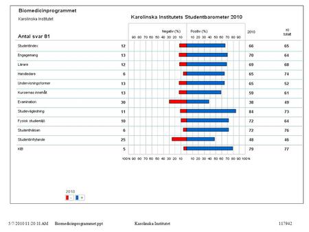 5/7/2010 11:20:11 AMBiomedicinprogrammet.pptKarolinska Institutet117942.