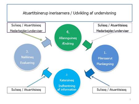 Atuartitsinerup inerisarnera / Udvikling af undervisning 1 1. Pilersaarut Planlægning 1. Pilersaarut Planlægning 2. Katersineq Indhentning af information.