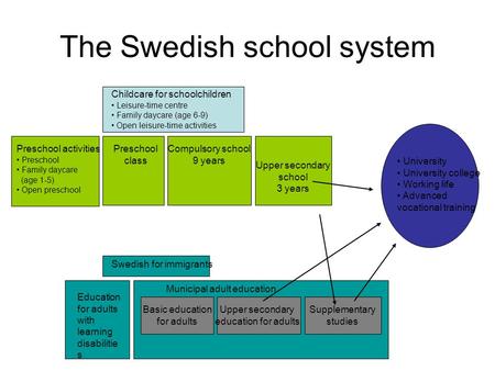 The Swedish school system Childcare for schoolchildren Leisure-time centre Family daycare (age 6-9) Open leisure-time activities Preschool activities Preschool.