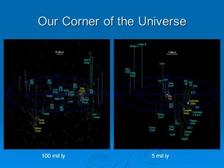 Our Corner of the Universe 100 mil ly5 mil ly. Our Neighborhood.