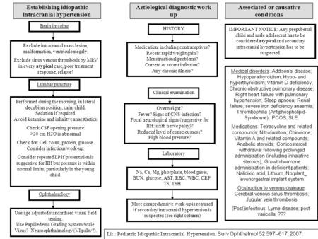 Aetiological diagnostic work up Medication, including contraceptives? Recent rapid weight gain? Menstruational problems? Current or recent infection? Any.