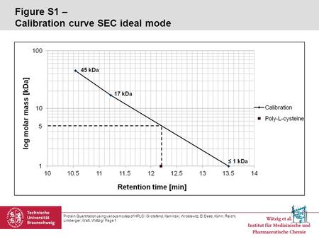 Figure S1 – Calibration curve SEC ideal mode Protein Quantitation using various modes of HPLC l Grotefend, Kaminski, Wroblewitz, El Deeb, Kühn, Reichl,