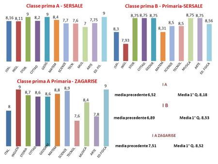 I A media precedente 6,52 Media 1° Q. 8,18 I B media precedente 6,89 Media 1° Q. 8,53 I A ZAGARISE media precedente 7,51 Media 1° Q. 8,52.