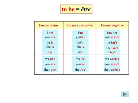 to be = être Forme pleine Forme contractée Forme négative I am I'm