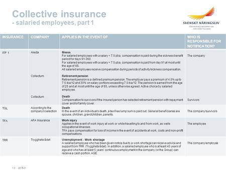 Collective insurance - salaried employees, part 1 INSURANCECOMPANYAPPLIES IN THE EVENT OFWHO IS RESPONSIBLE FOR NOTIFICATION? ITP 1 Alecta Collectum Collectum.