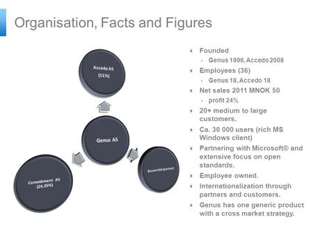 Organisation, Facts and Figures  Founded  Genus 1996, Accedo 2008  Employees (36)  Genus 18, Accedo 18  Net sales 2011 MNOK 50  profit 24%  20+