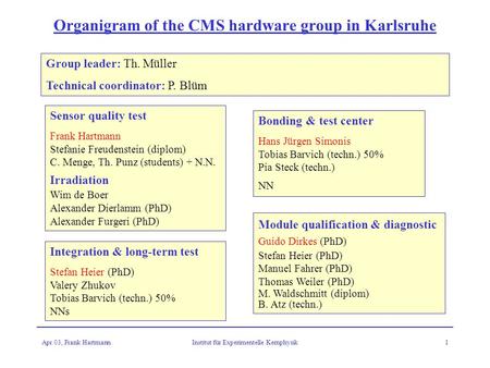 Apr 03, Frank HartmannInstitut für Experimentelle Kernphysik1 Organigram of the CMS hardware group in Karlsruhe Sensor quality test Frank Hartmann Stefanie.