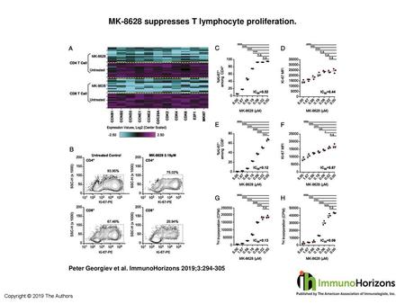 MK-8628 suppresses T lymphocyte proliferation.