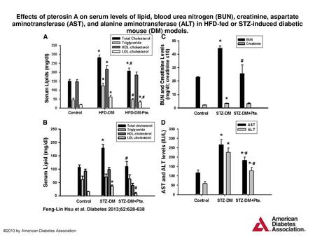 Effects of pterosin A on serum levels of lipid, blood urea nitrogen (BUN), creatinine, aspartate aminotransferase (AST), and alanine aminotransferase (ALT)