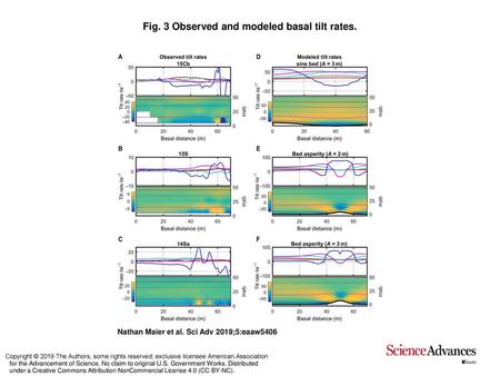 Fig. 3 Observed and modeled basal tilt rates.