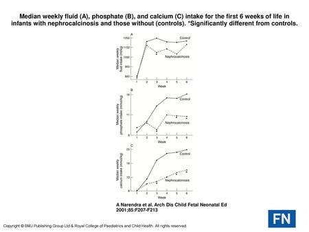 Median weekly fluid (A), phosphate (B), and calcium (C) intake for the first 6 weeks of life in infants with nephrocalcinosis and those without (controls).