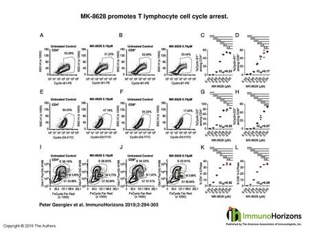 MK-8628 promotes T lymphocyte cell cycle arrest.