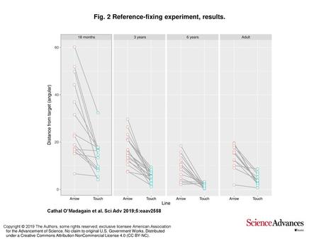 Fig. 2 Reference-fixing experiment, results.