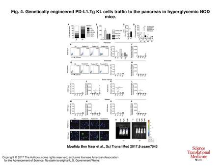 Fig. 4. Genetically engineered PD-L1