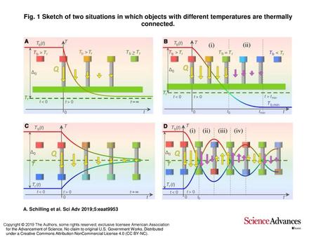 Fig. 1 Sketch of two situations in which objects with different temperatures are thermally connected. Sketch of two situations in which objects with different.