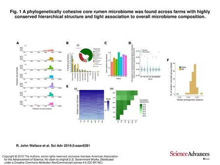 Fig. 1 A phylogenetically cohesive core rumen microbiome was found across farms with highly conserved hierarchical structure and tight association to overall.