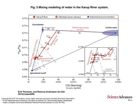 Fig. 5 Mixing modeling of water in the Karup River system.