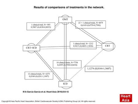 Results of comparisons of treatments in the network.