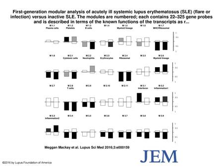 First-generation modular analysis of acutely ill systemic lupus erythematosus (SLE) (flare or infection) versus inactive SLE. The modules are numbered;