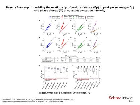 Results from exp. 1 modeling the relationship of peak resistance (Rp) to peak pulse energy (Ep) and phase charge (Q) at constant sensation intensity. Results.