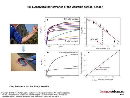 Fig. 5 Analytical performance of the wearable cortisol sensor.