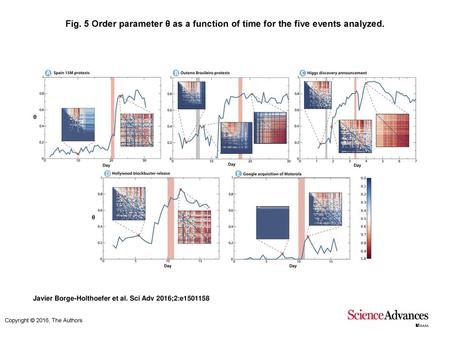 Order parameter θ as a function of time for the five events analyzed