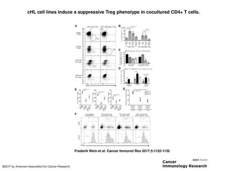 CHL cell lines induce a suppressive Treg phenotype in cocultured CD4+ T cells. cHL cell lines induce a suppressive Treg phenotype in cocultured CD4+ T.