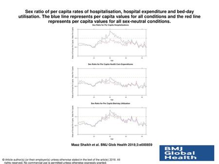 Sex ratio of per capita rates of hospitalisation, hospital expenditure and bed-day utilisation. The blue line represents per capita values for all conditions.