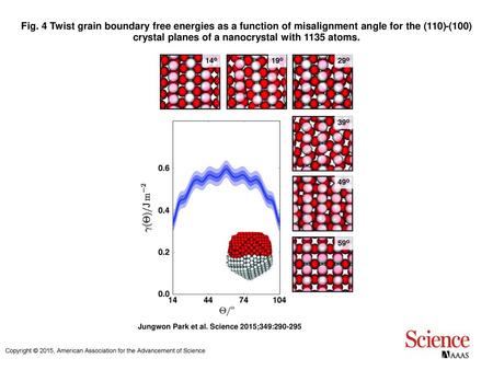 Fig. 4 Twist grain boundary free energies as a function of misalignment angle for the (110)-(100) crystal planes of a nanocrystal with 1135 atoms. Twist.