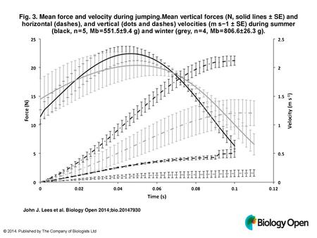 Fig. 3. Mean force and velocity during jumping