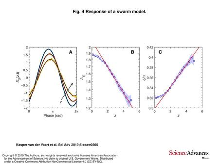 Fig. 4 Response of a swarm model.