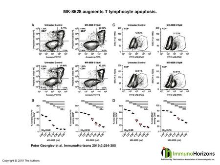 MK-8628 augments T lymphocyte apoptosis.