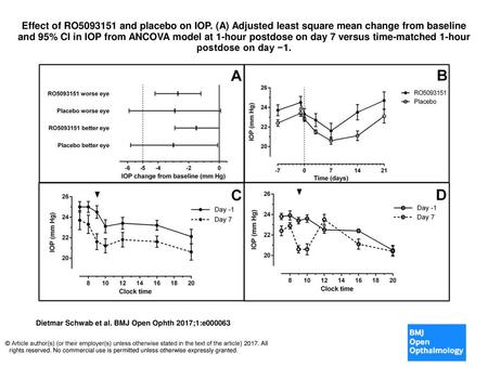 Effect of RO and placebo on IOP