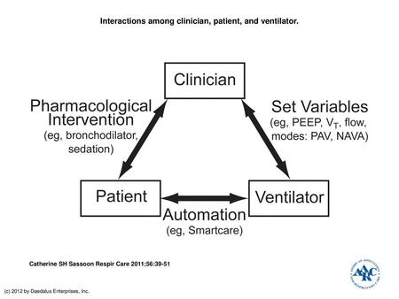 Interactions among clinician, patient, and ventilator.