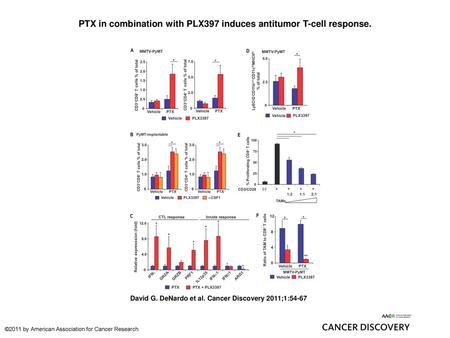 PTX in combination with PLX397 induces antitumor T-cell response.