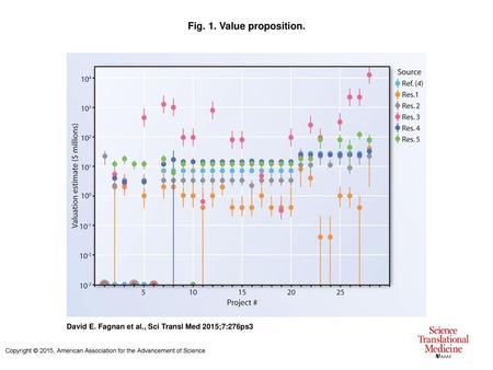 Fig. 1. Value proposition. Value proposition.Summarized are the valuation estimates (log scale), from panel members (selected by A.W.L.) for the NCATS.