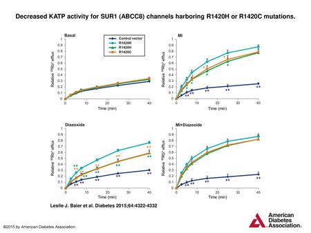 Decreased KATP activity for SUR1 (ABCC8) channels harboring R1420H or R1420C mutations. Decreased KATP activity for SUR1 (ABCC8) channels harboring R1420H.