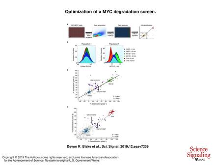 Optimization of a MYC degradation screen.