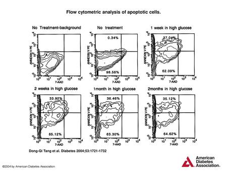 Flow cytometric analysis of apoptotic cells.