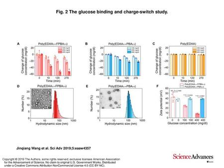 Fig. 2 The glucose binding and charge-switch study.