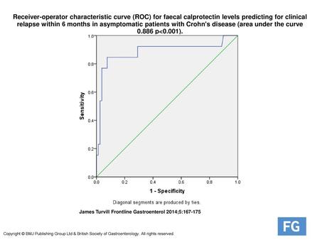 Receiver-operator characteristic curve (ROC) for faecal calprotectin levels predicting for clinical relapse within 6 months in asymptomatic patients with.