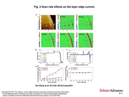 Fig. 3 Scan rate effects on the layer edge current.