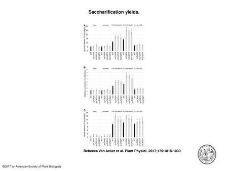 Saccharification yields.